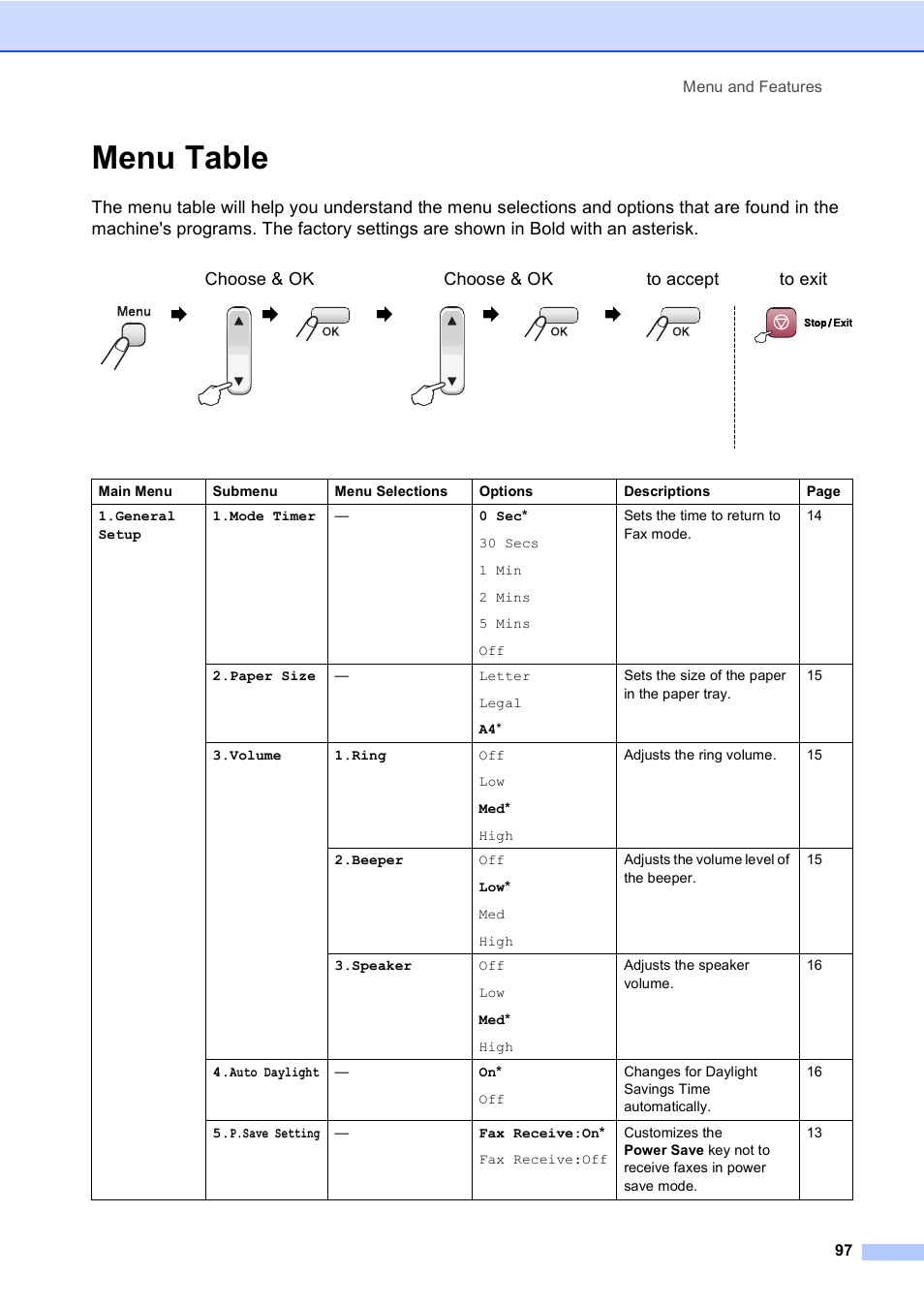 Menu table | Brother FAX-1355 User Manual | Page 107 / 127