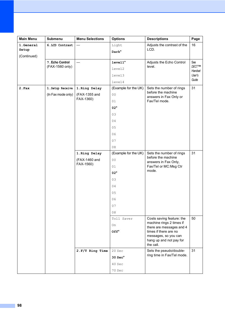 Brother FAX-1355 User Manual | Page 108 / 127