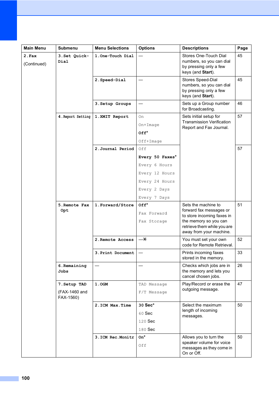 Brother FAX-1355 User Manual | Page 110 / 127