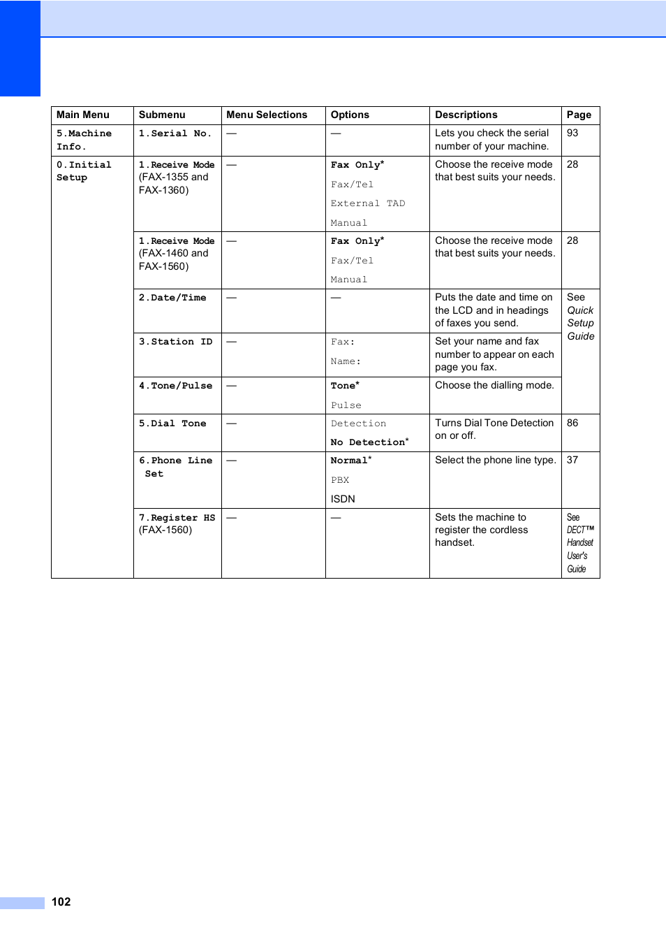 Brother FAX-1355 User Manual | Page 112 / 127