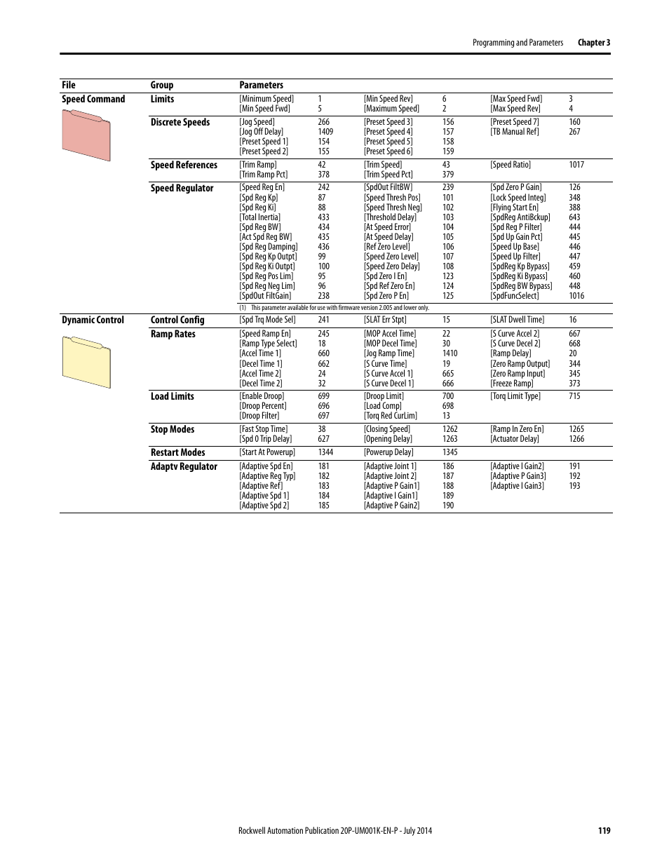 Rockwell Automation 23P PowerFlex Digital DC Drive User Manual | Page 119 / 404