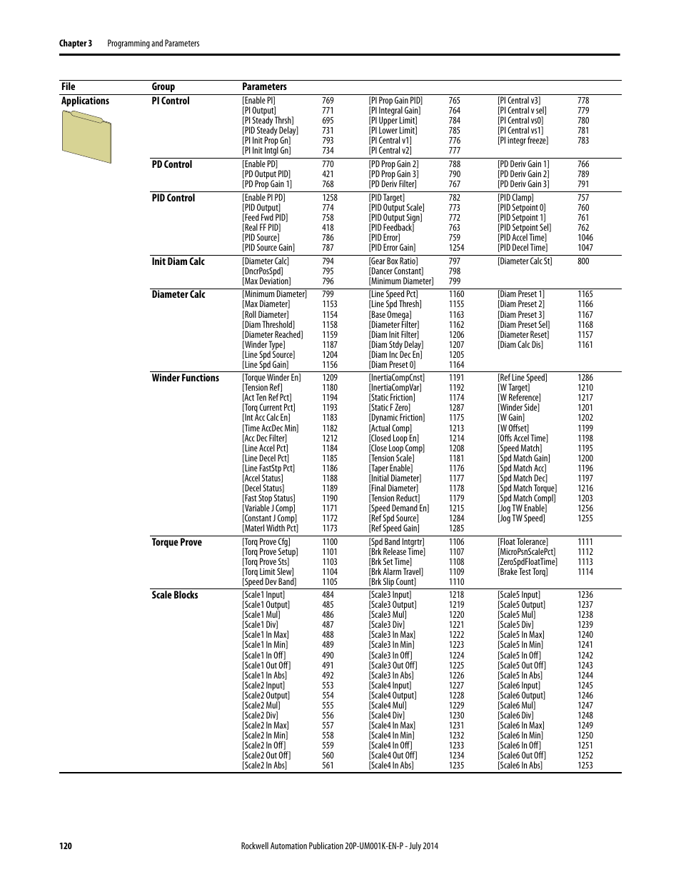 Rockwell Automation 23P PowerFlex Digital DC Drive User Manual | Page 120 / 404