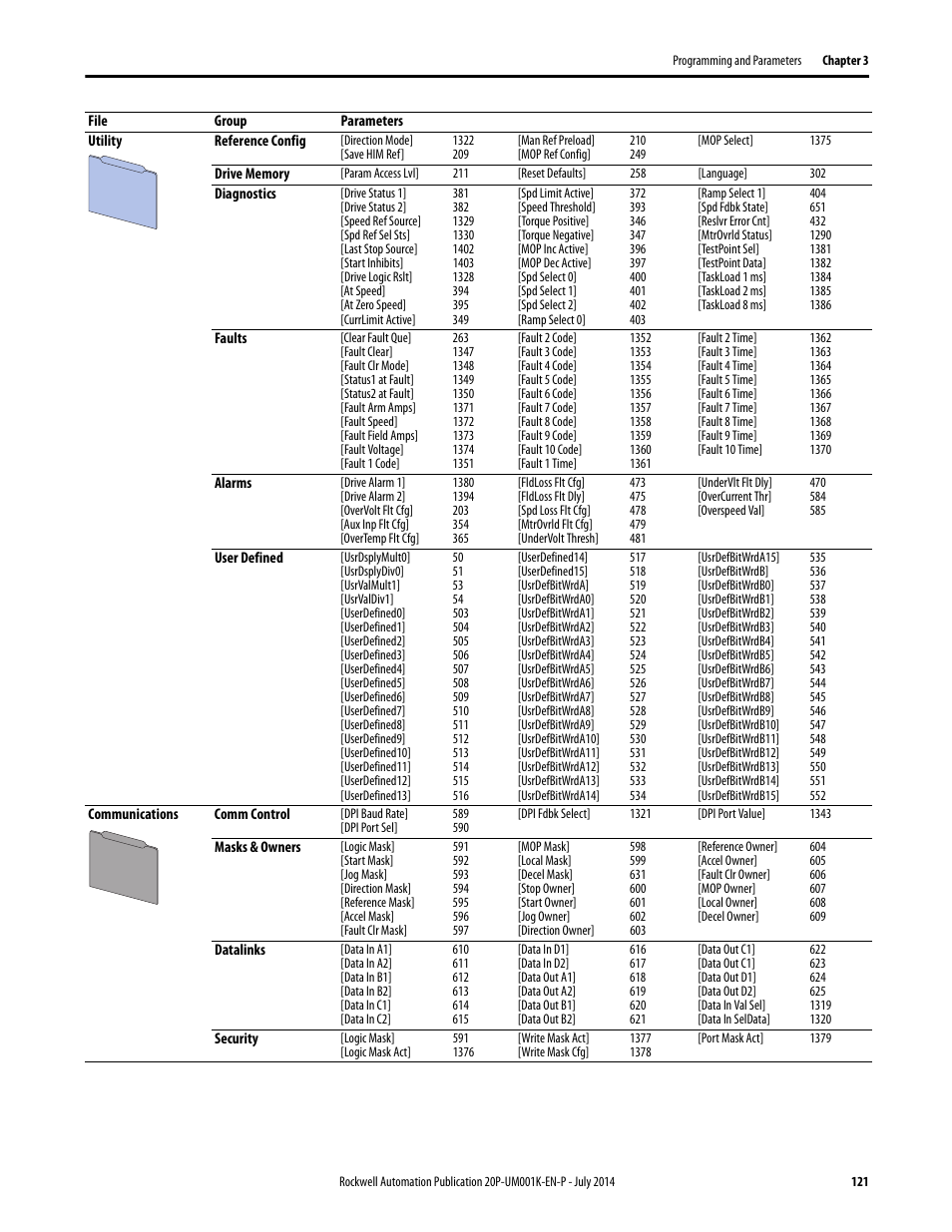 Rockwell Automation 23P PowerFlex Digital DC Drive User Manual | Page 121 / 404