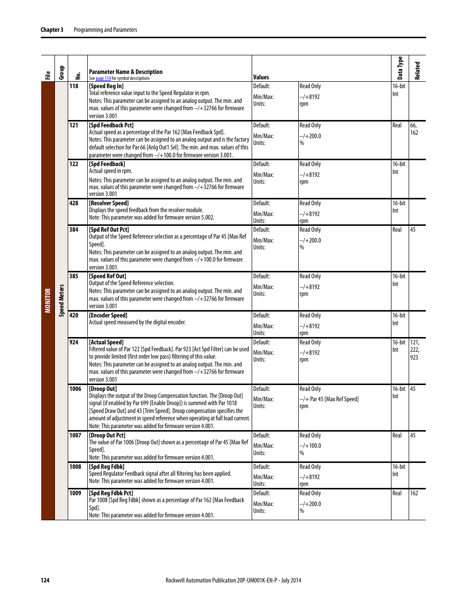 Rockwell Automation 23P PowerFlex Digital DC Drive User Manual | Page 124 / 404