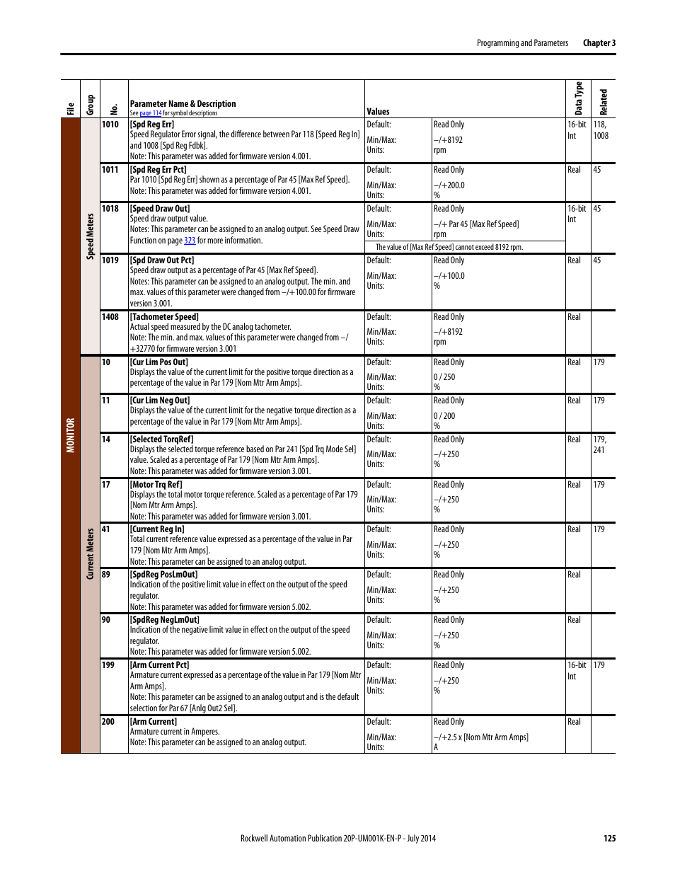 Rockwell Automation 23P PowerFlex Digital DC Drive User Manual | Page 125 / 404