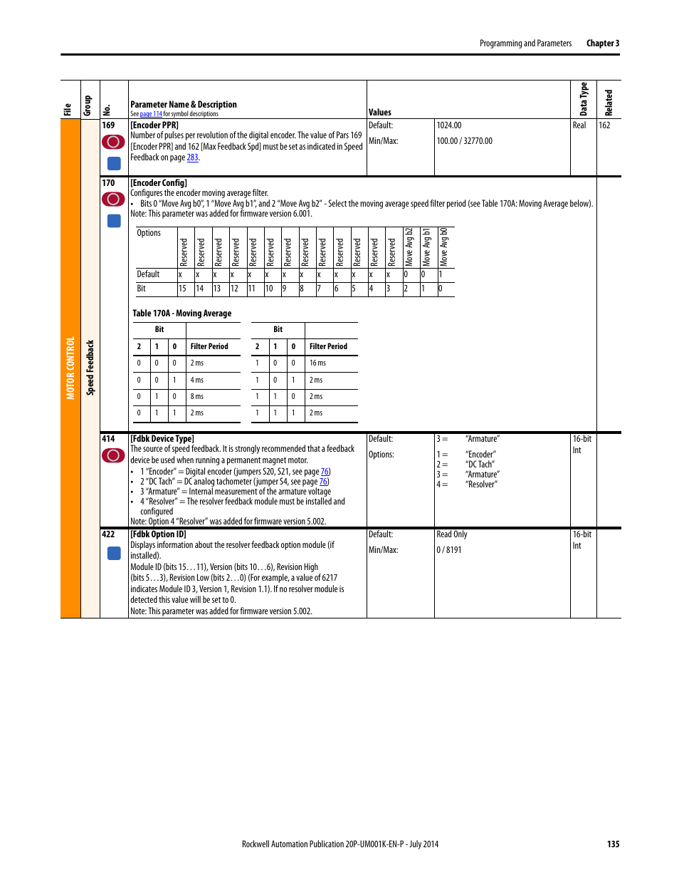 Rockwell Automation 23P PowerFlex Digital DC Drive User Manual | Page 135 / 404