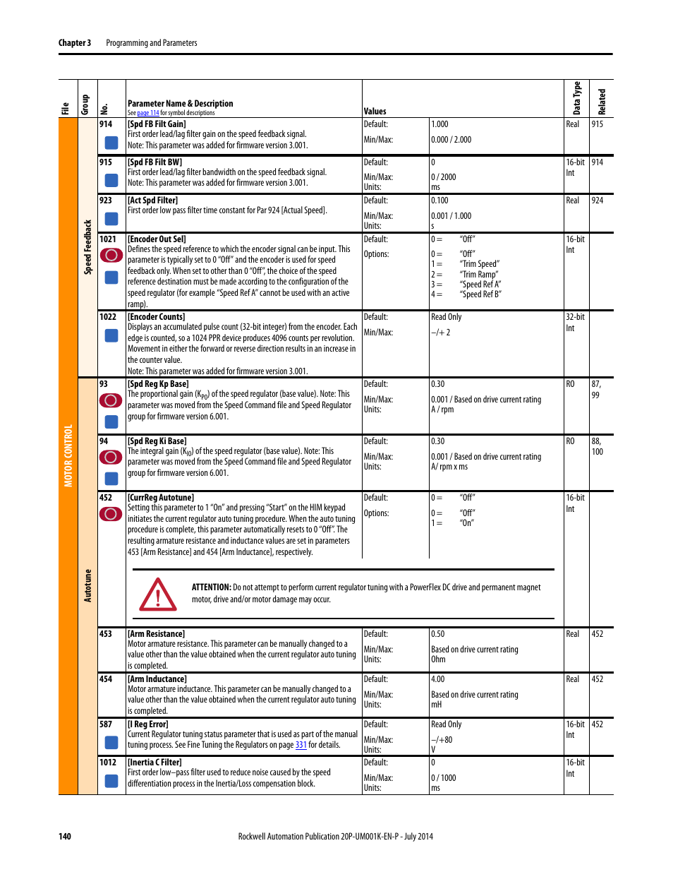 Rockwell Automation 23P PowerFlex Digital DC Drive User Manual | Page 140 / 404