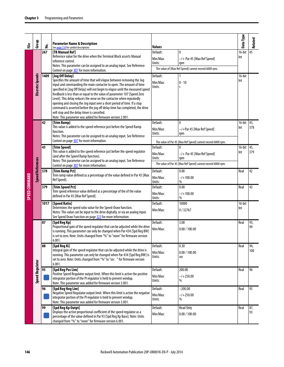 Rockwell Automation 23P PowerFlex Digital DC Drive User Manual | Page 146 / 404