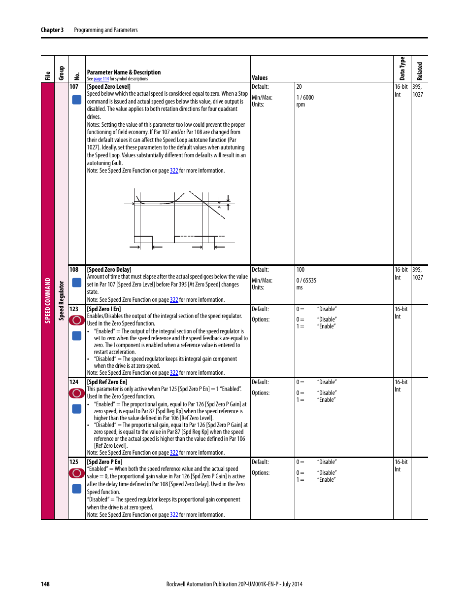 Rockwell Automation 23P PowerFlex Digital DC Drive User Manual | Page 148 / 404