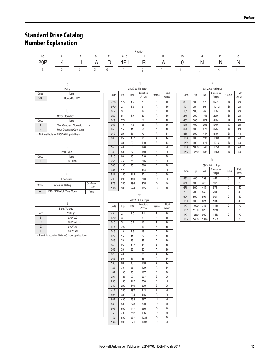 Standard drive catalog number explanation, He standard drive catalog number explanation, F1 f2 | F3 f4 | Rockwell Automation 23P PowerFlex Digital DC Drive User Manual | Page 15 / 404