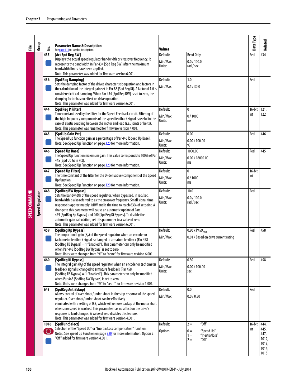 Rockwell Automation 23P PowerFlex Digital DC Drive User Manual | Page 150 / 404