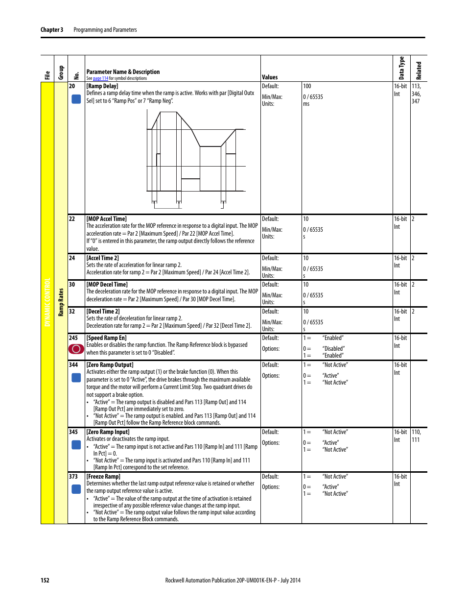 Rockwell Automation 23P PowerFlex Digital DC Drive User Manual | Page 152 / 404