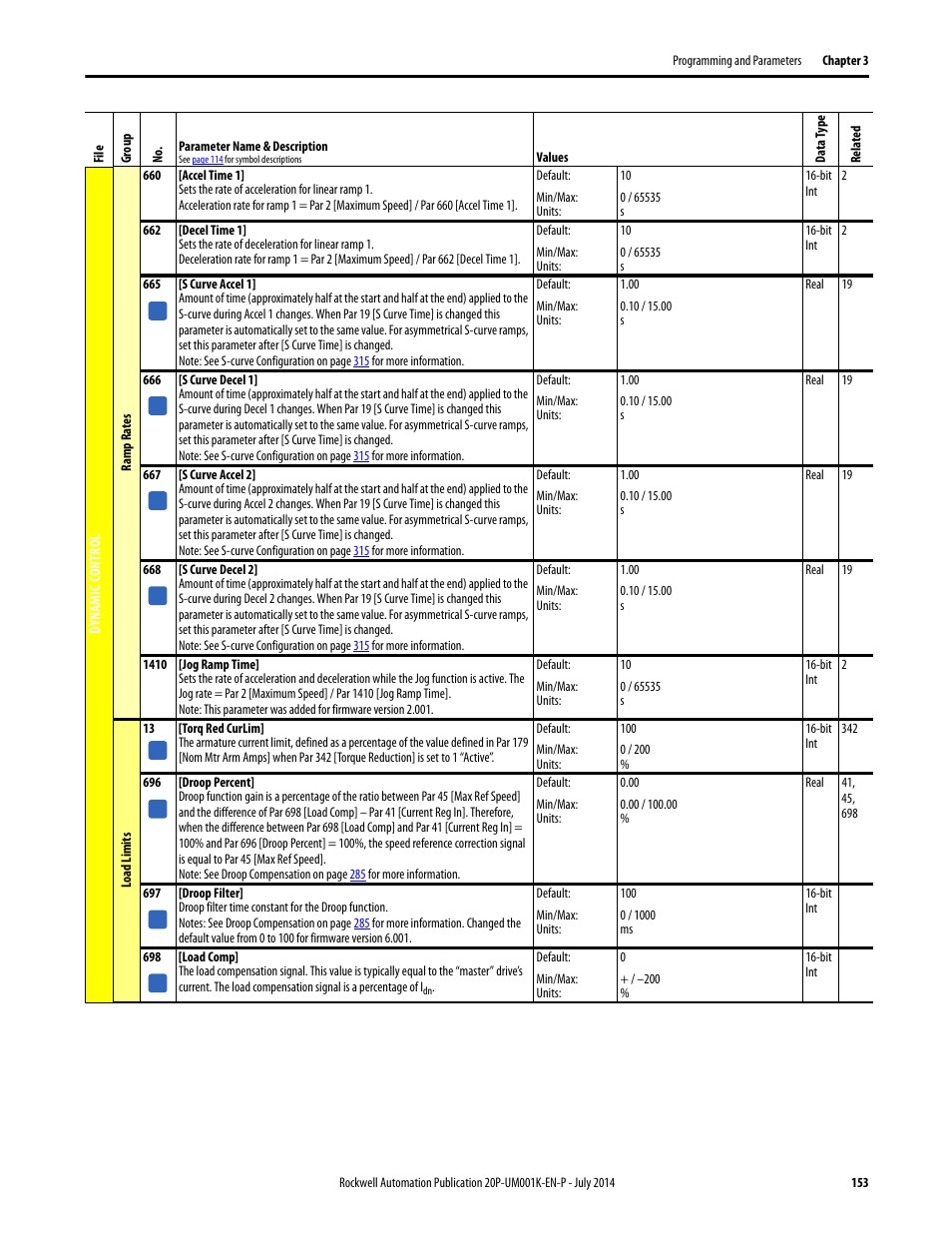 Rockwell Automation 23P PowerFlex Digital DC Drive User Manual | Page 153 / 404