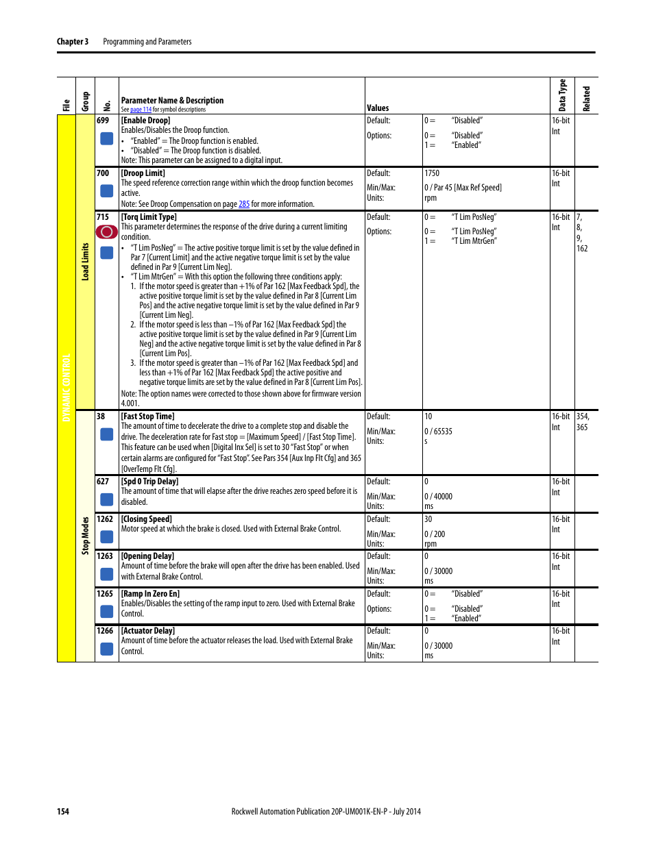 Rockwell Automation 23P PowerFlex Digital DC Drive User Manual | Page 154 / 404