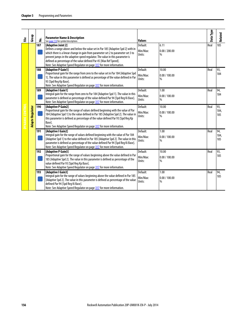 Rockwell Automation 23P PowerFlex Digital DC Drive User Manual | Page 156 / 404