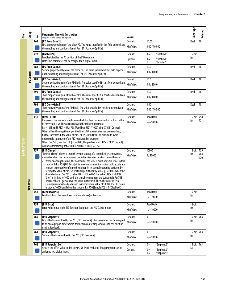 Rockwell Automation 23P PowerFlex Digital DC Drive User Manual | Page 159 / 404