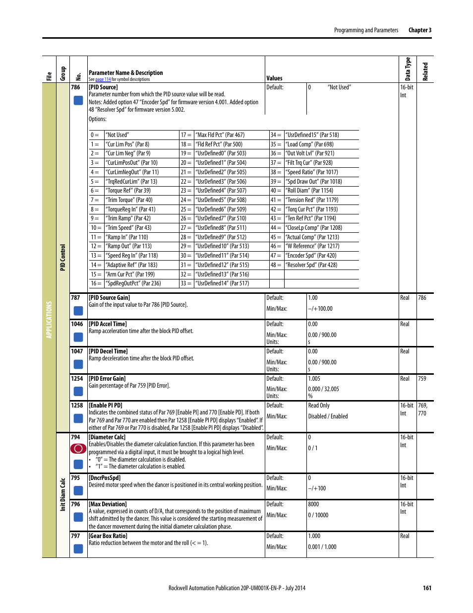 Rockwell Automation 23P PowerFlex Digital DC Drive User Manual | Page 161 / 404