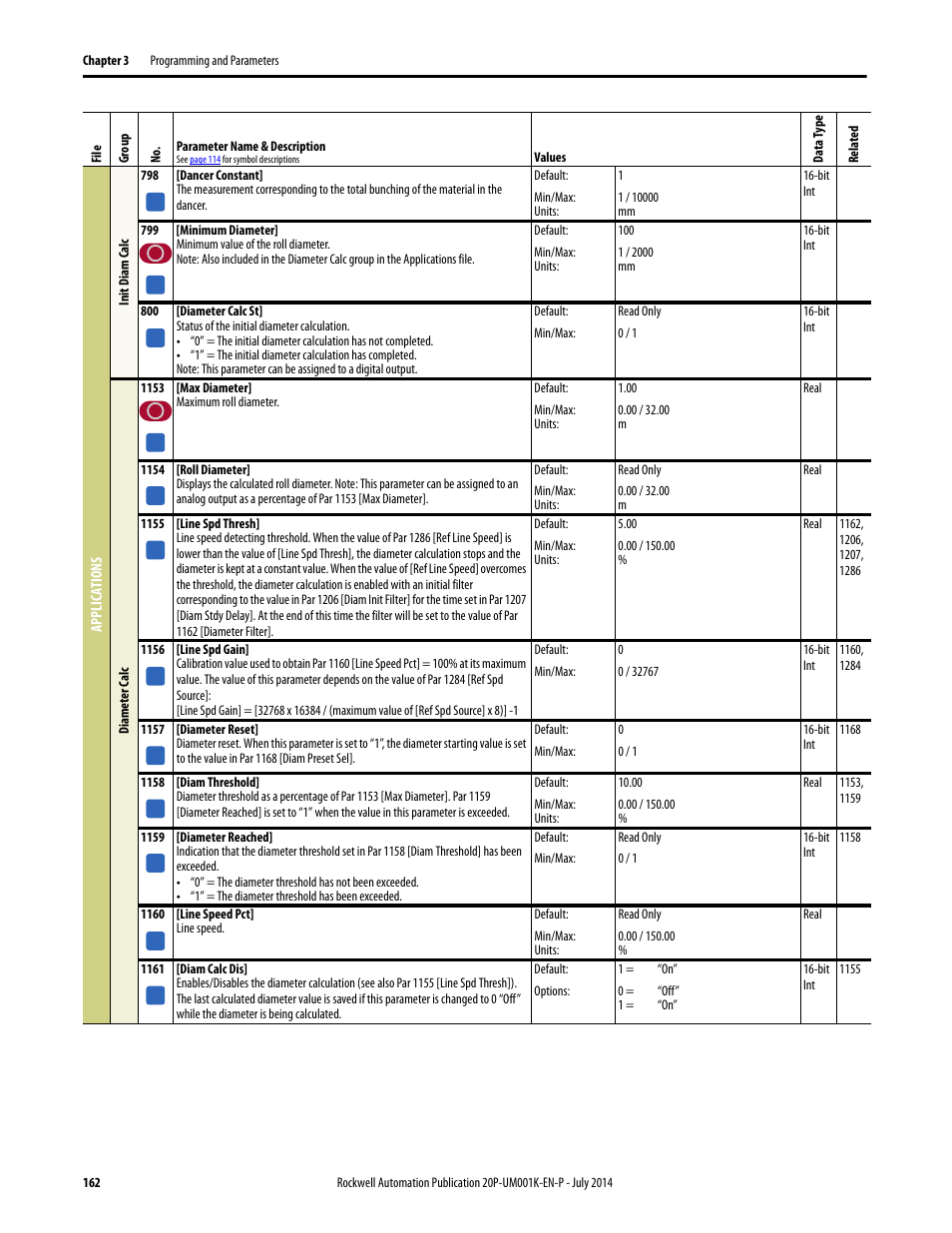 Rockwell Automation 23P PowerFlex Digital DC Drive User Manual | Page 162 / 404