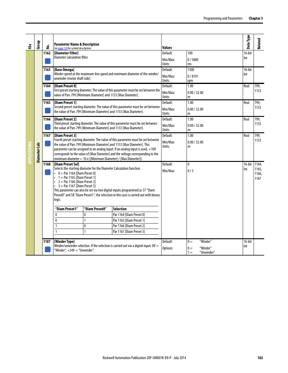 Rockwell Automation 23P PowerFlex Digital DC Drive User Manual | Page 163 / 404