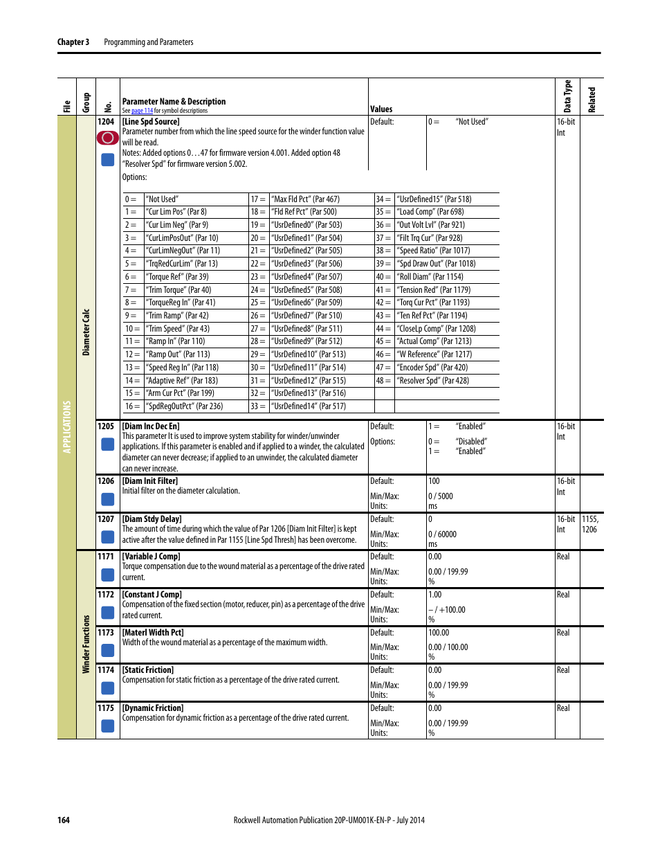Rockwell Automation 23P PowerFlex Digital DC Drive User Manual | Page 164 / 404