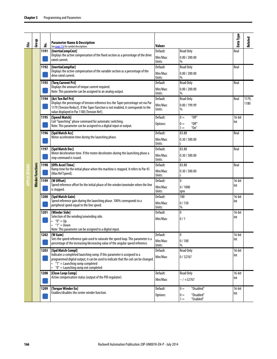 Rockwell Automation 23P PowerFlex Digital DC Drive User Manual | Page 166 / 404