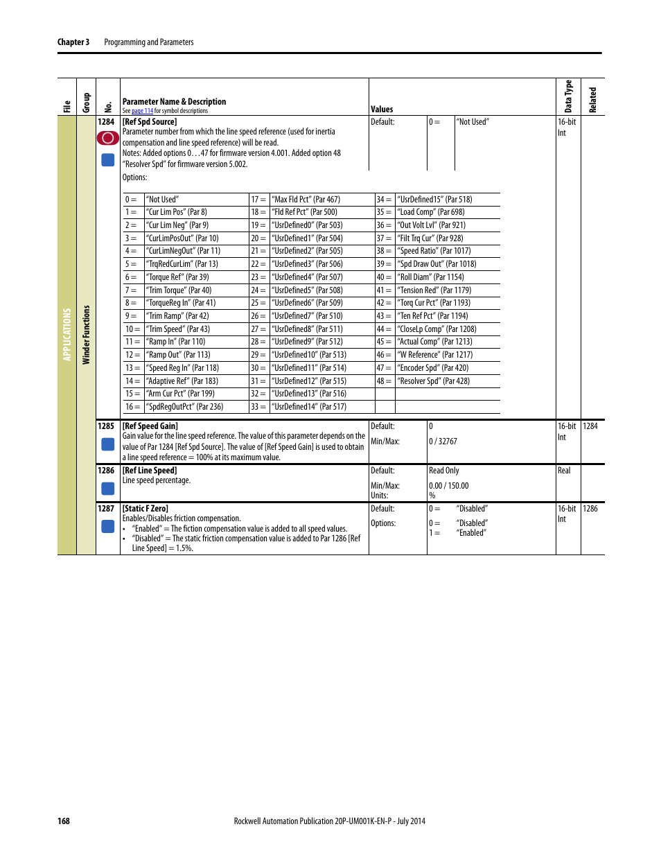 Rockwell Automation 23P PowerFlex Digital DC Drive User Manual | Page 168 / 404