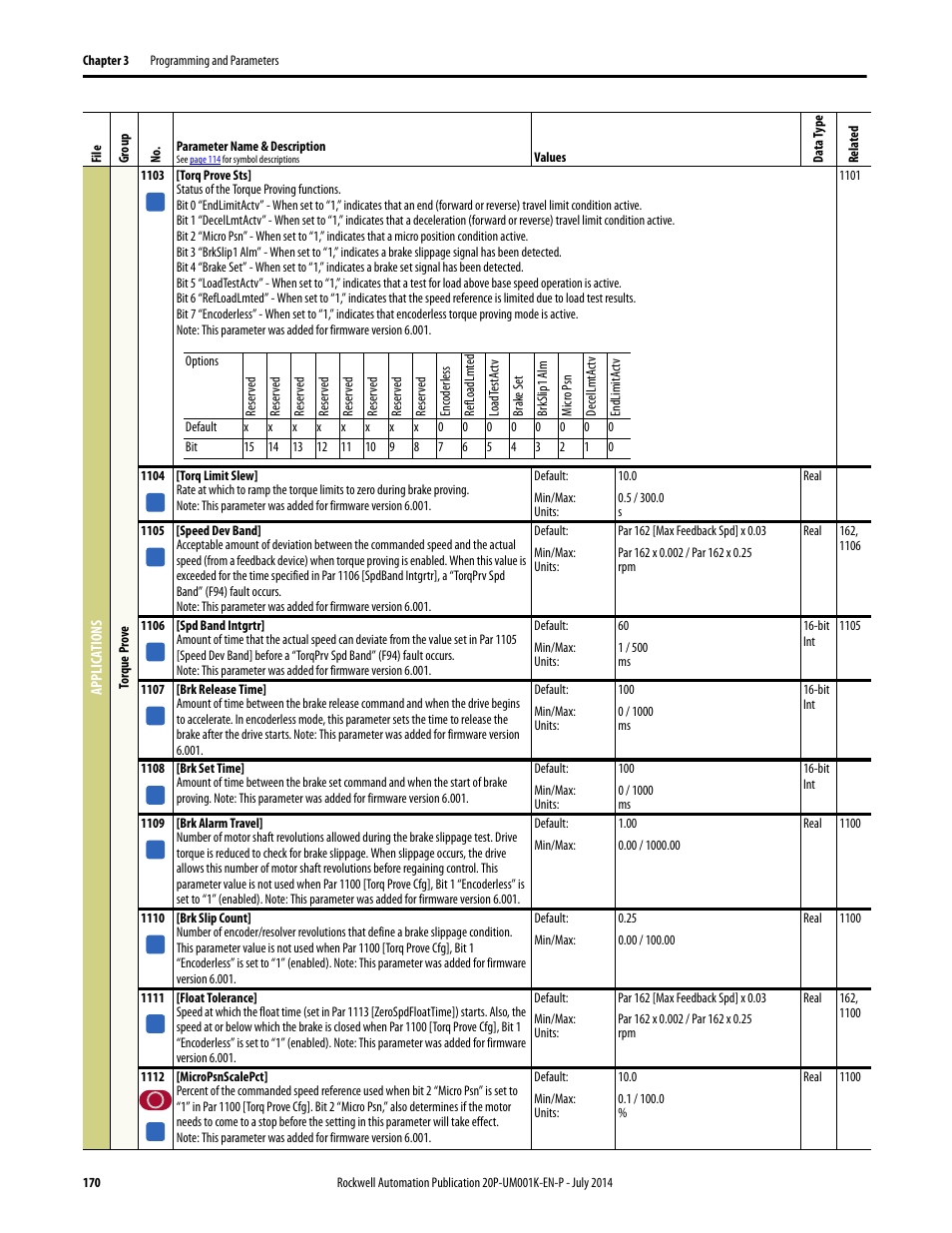 Rockwell Automation 23P PowerFlex Digital DC Drive User Manual | Page 170 / 404