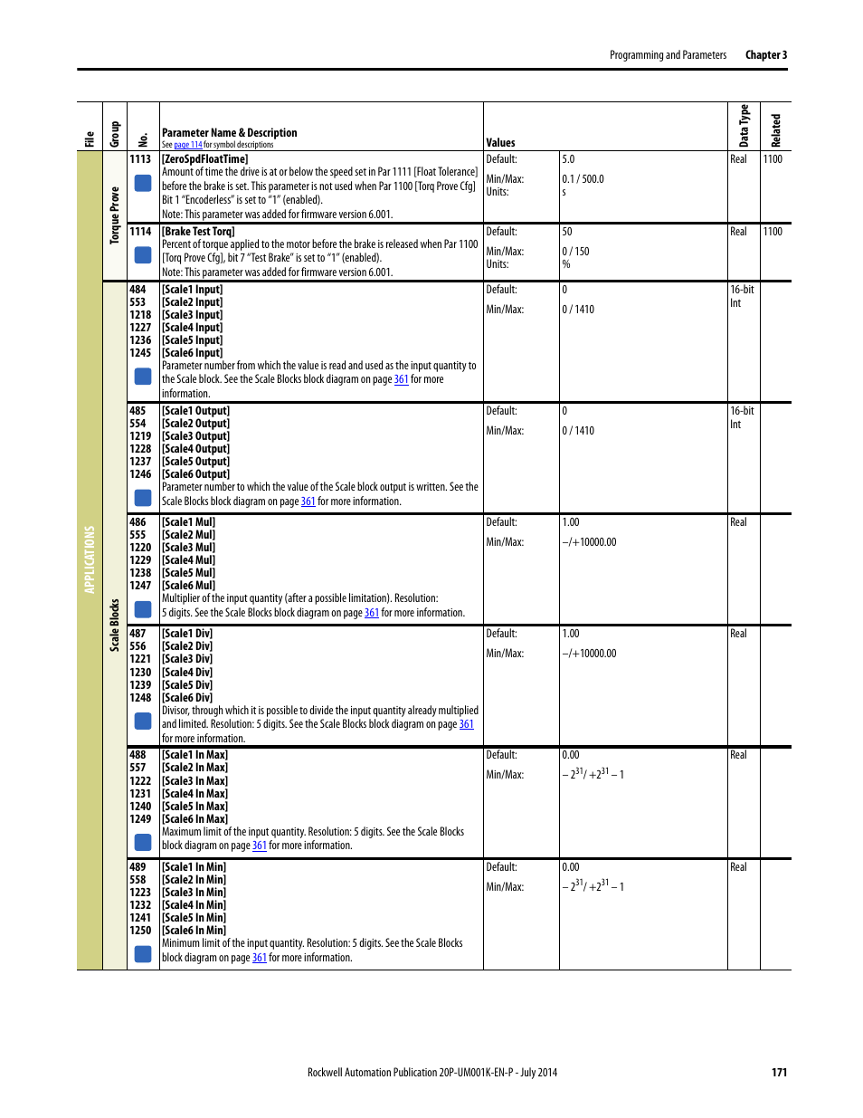 Rockwell Automation 23P PowerFlex Digital DC Drive User Manual | Page 171 / 404