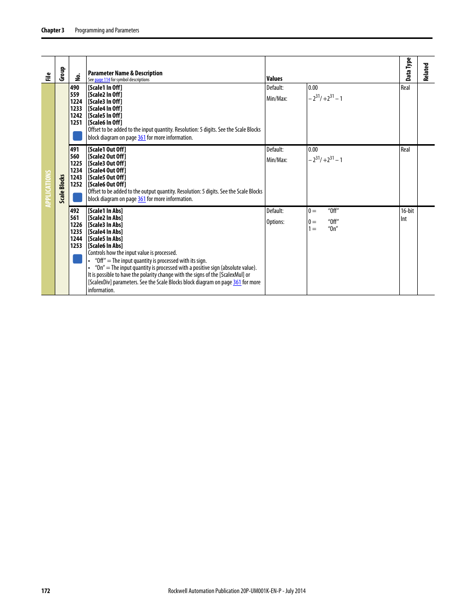 Rockwell Automation 23P PowerFlex Digital DC Drive User Manual | Page 172 / 404