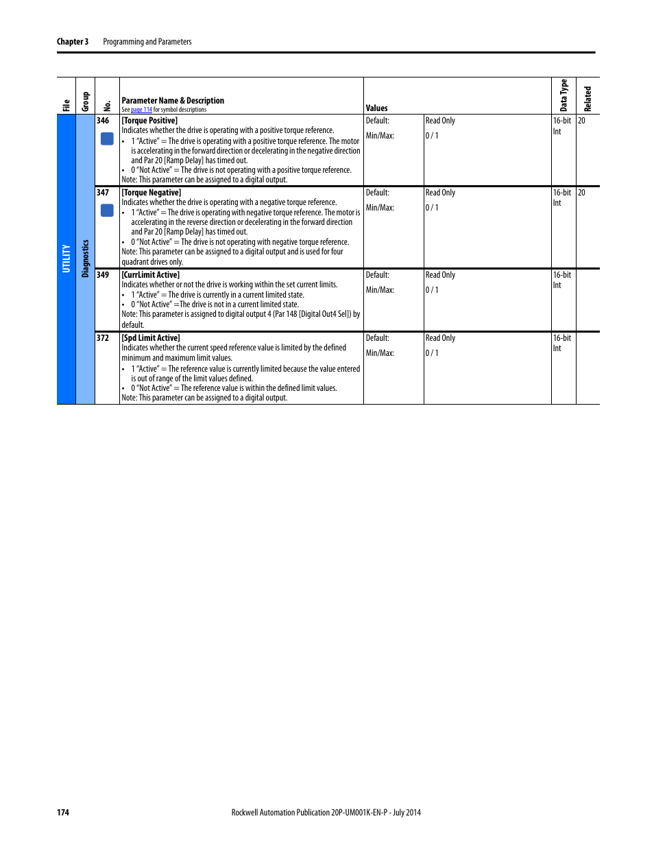 Rockwell Automation 23P PowerFlex Digital DC Drive User Manual | Page 174 / 404