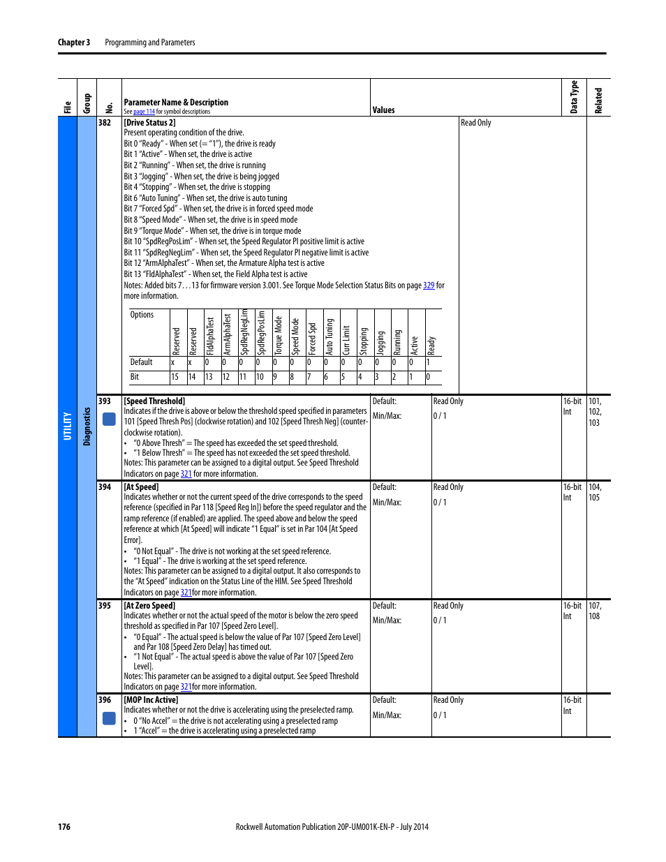 Rockwell Automation 23P PowerFlex Digital DC Drive User Manual | Page 176 / 404