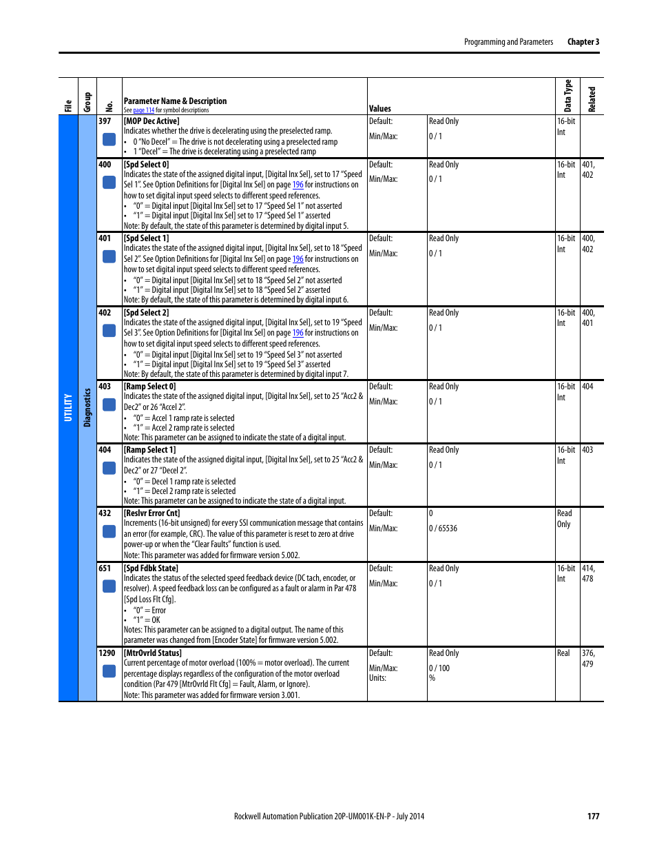 Rockwell Automation 23P PowerFlex Digital DC Drive User Manual | Page 177 / 404