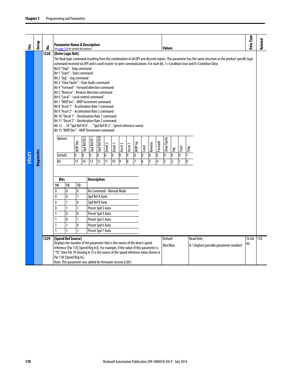 Rockwell Automation 23P PowerFlex Digital DC Drive User Manual | Page 178 / 404