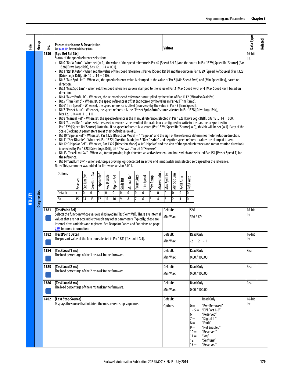 Rockwell Automation 23P PowerFlex Digital DC Drive User Manual | Page 179 / 404