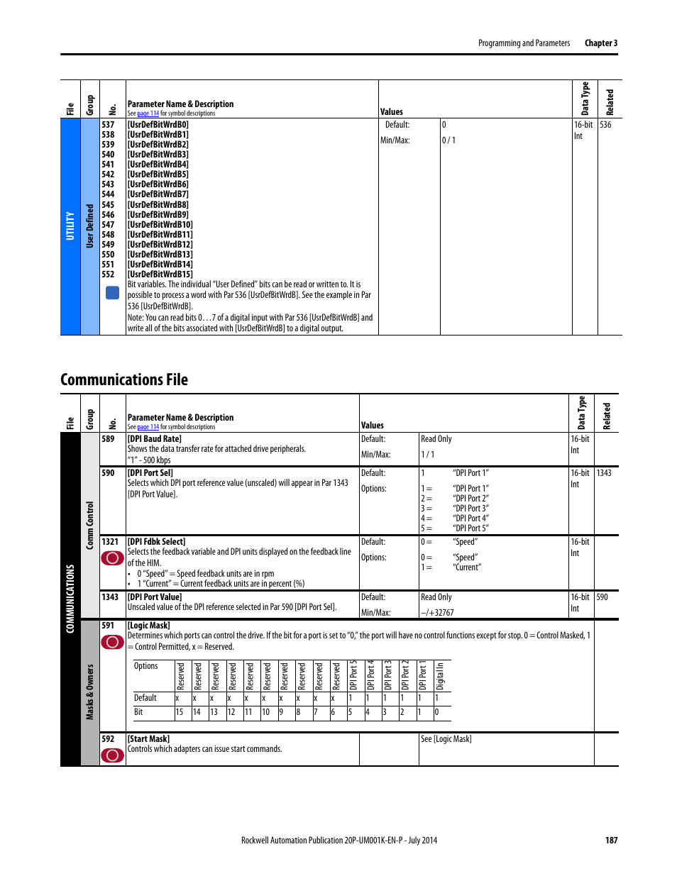 Communications file | Rockwell Automation 23P PowerFlex Digital DC Drive User Manual | Page 187 / 404