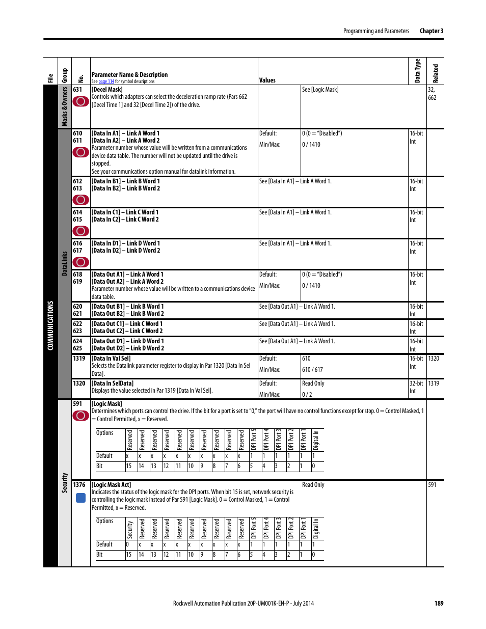 Rockwell Automation 23P PowerFlex Digital DC Drive User Manual | Page 189 / 404