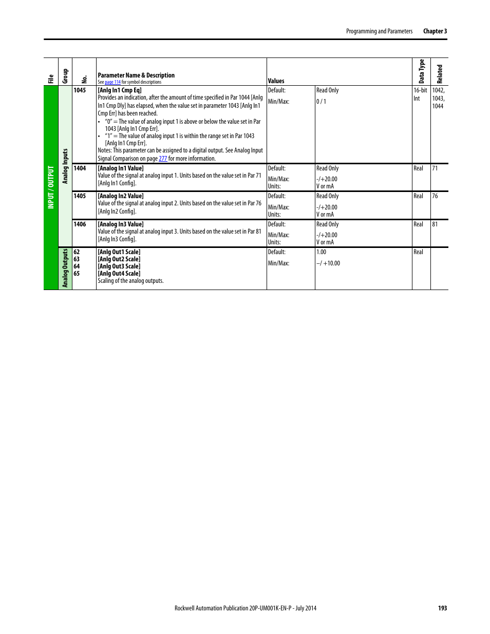 Rockwell Automation 23P PowerFlex Digital DC Drive User Manual | Page 193 / 404
