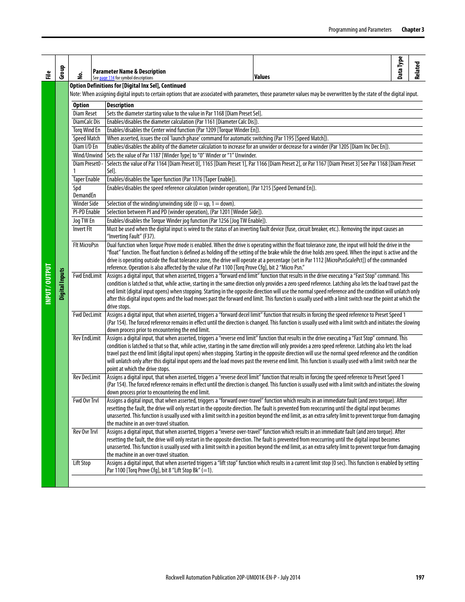 Rockwell Automation 23P PowerFlex Digital DC Drive User Manual | Page 197 / 404