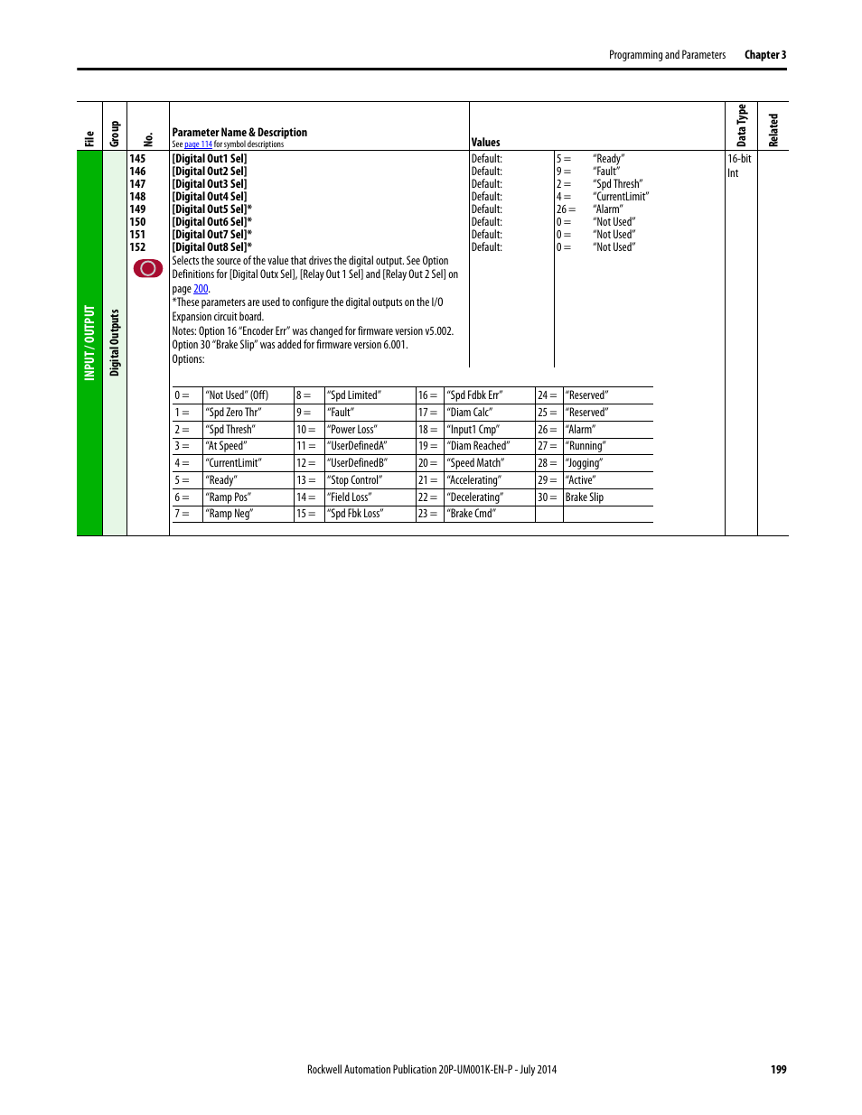 Rockwell Automation 23P PowerFlex Digital DC Drive User Manual | Page 199 / 404