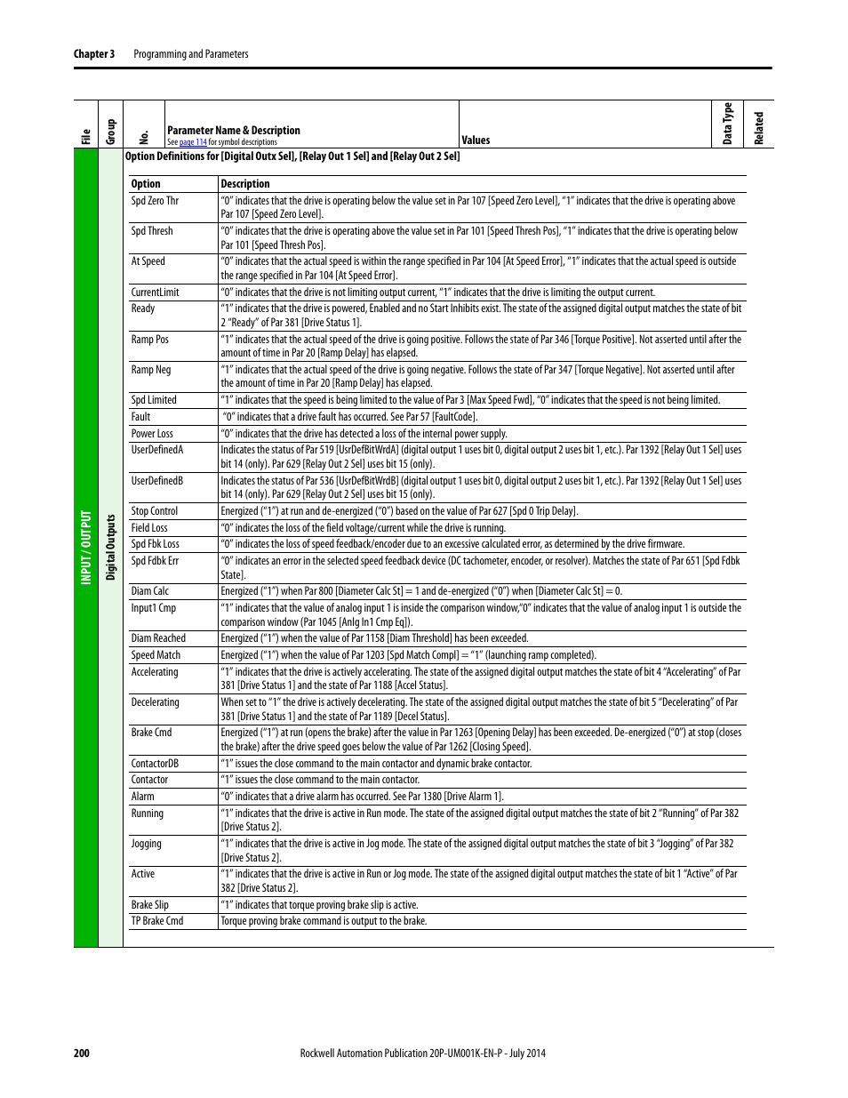 Rockwell Automation 23P PowerFlex Digital DC Drive User Manual | Page 200 / 404