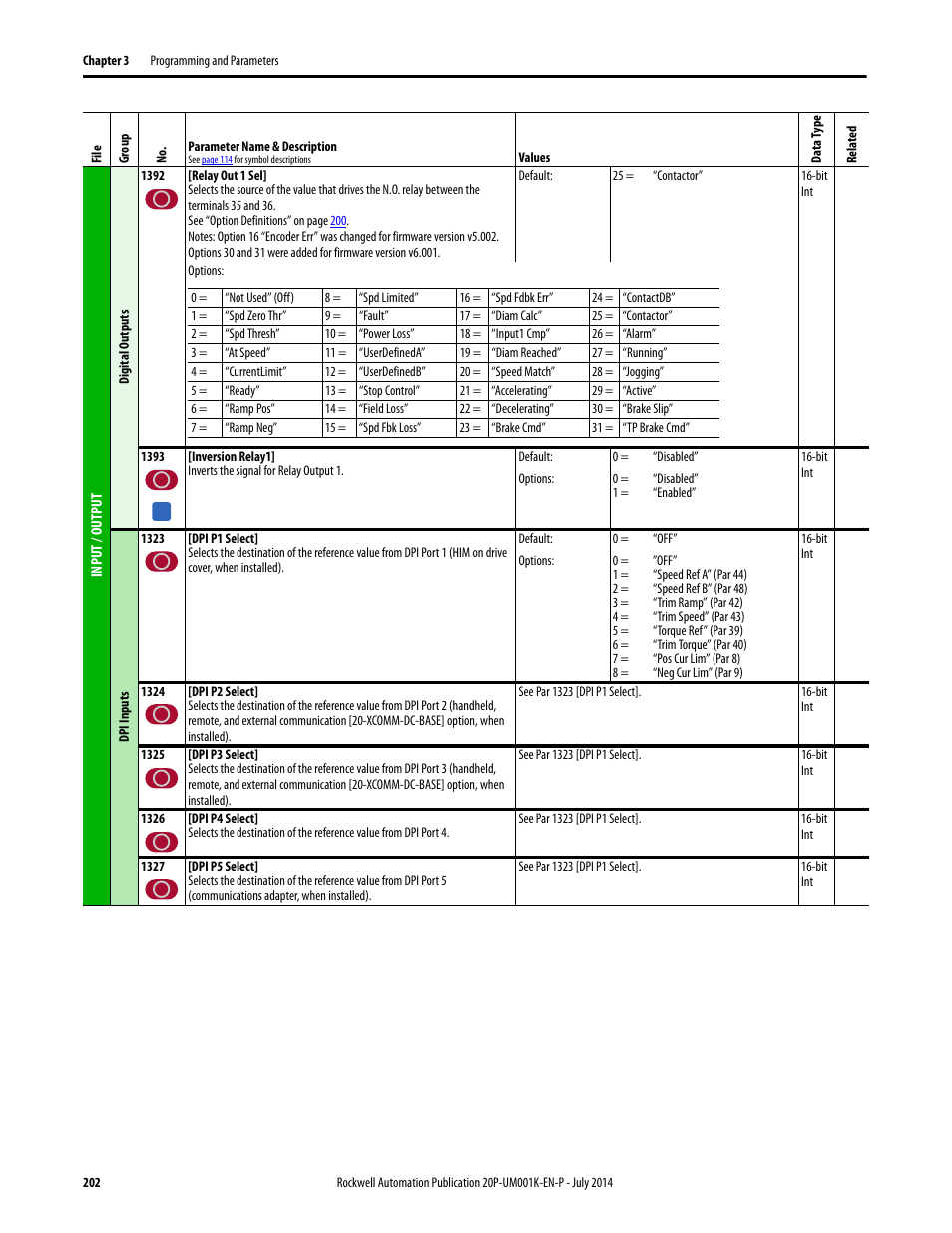 Rockwell Automation 23P PowerFlex Digital DC Drive User Manual | Page 202 / 404