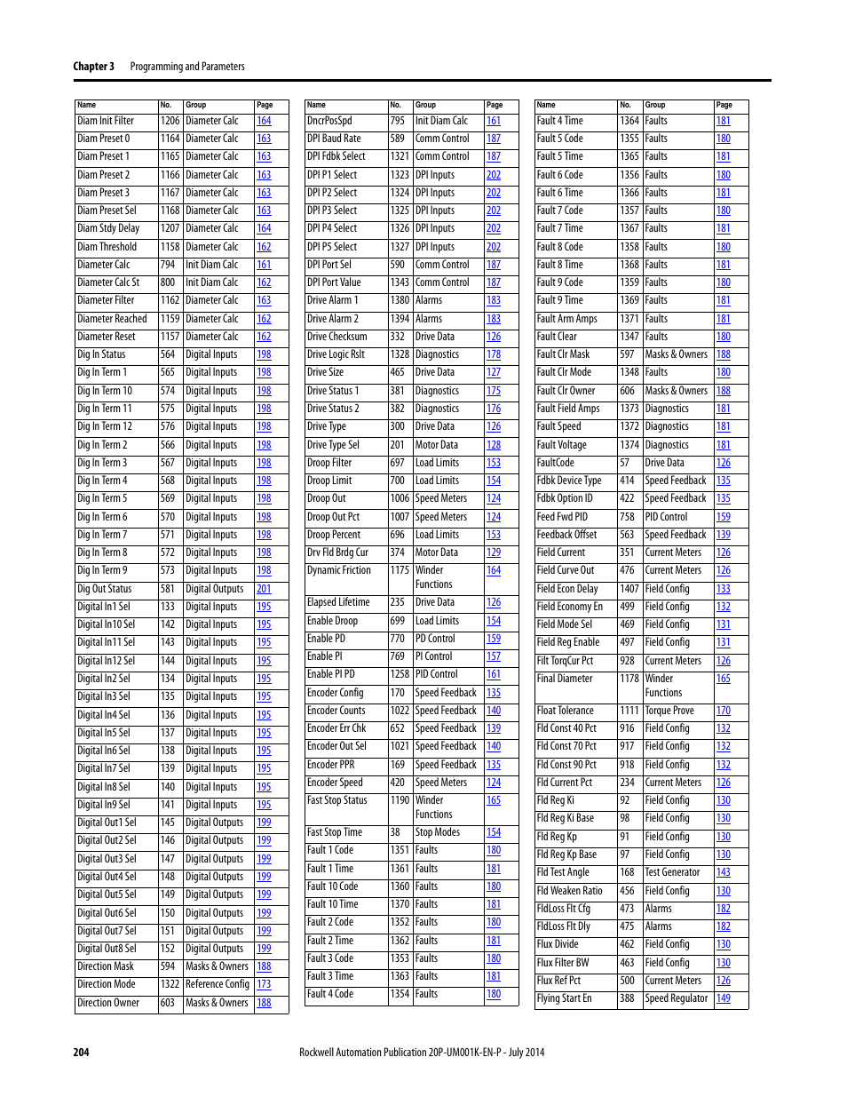 Rockwell Automation 23P PowerFlex Digital DC Drive User Manual | Page 204 / 404