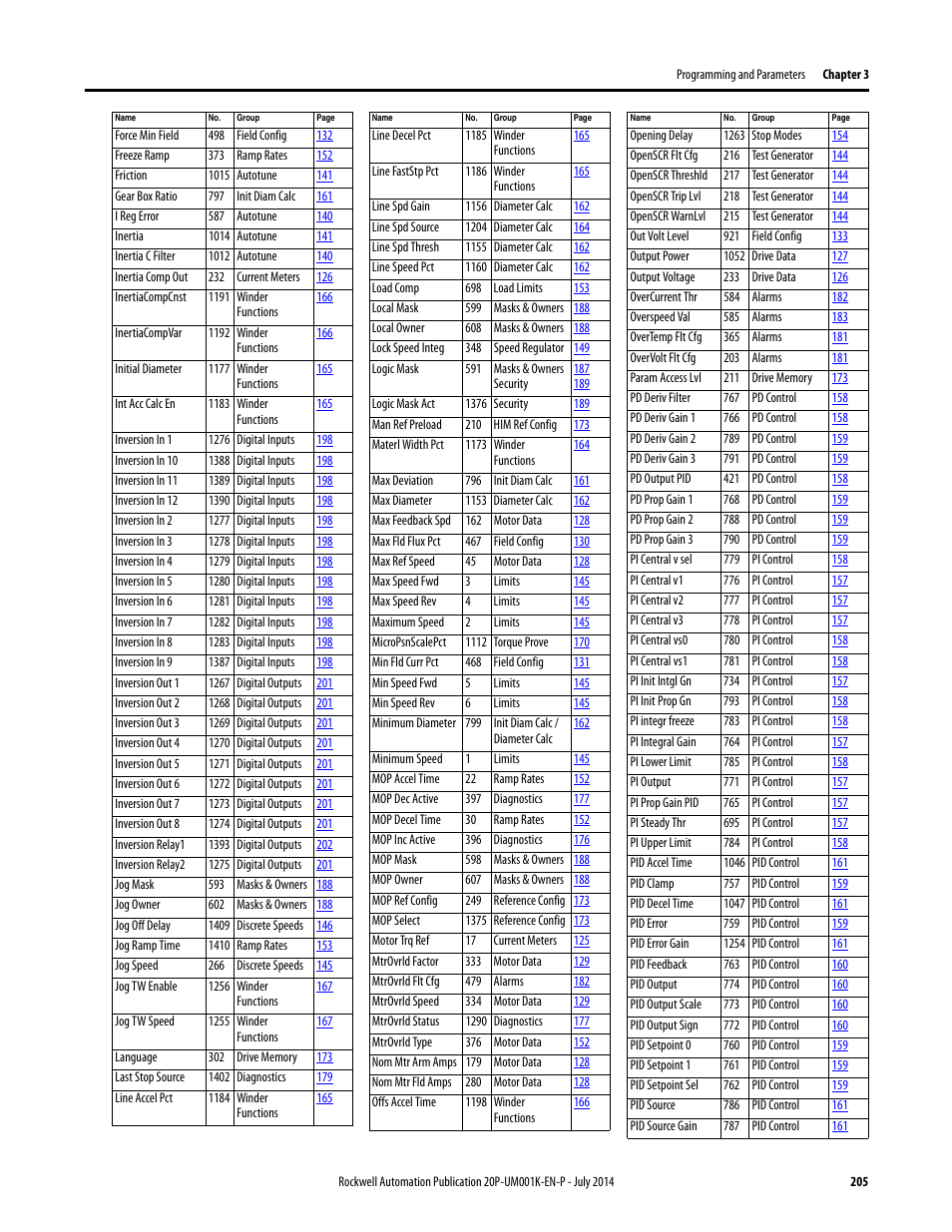 Rockwell Automation 23P PowerFlex Digital DC Drive User Manual | Page 205 / 404