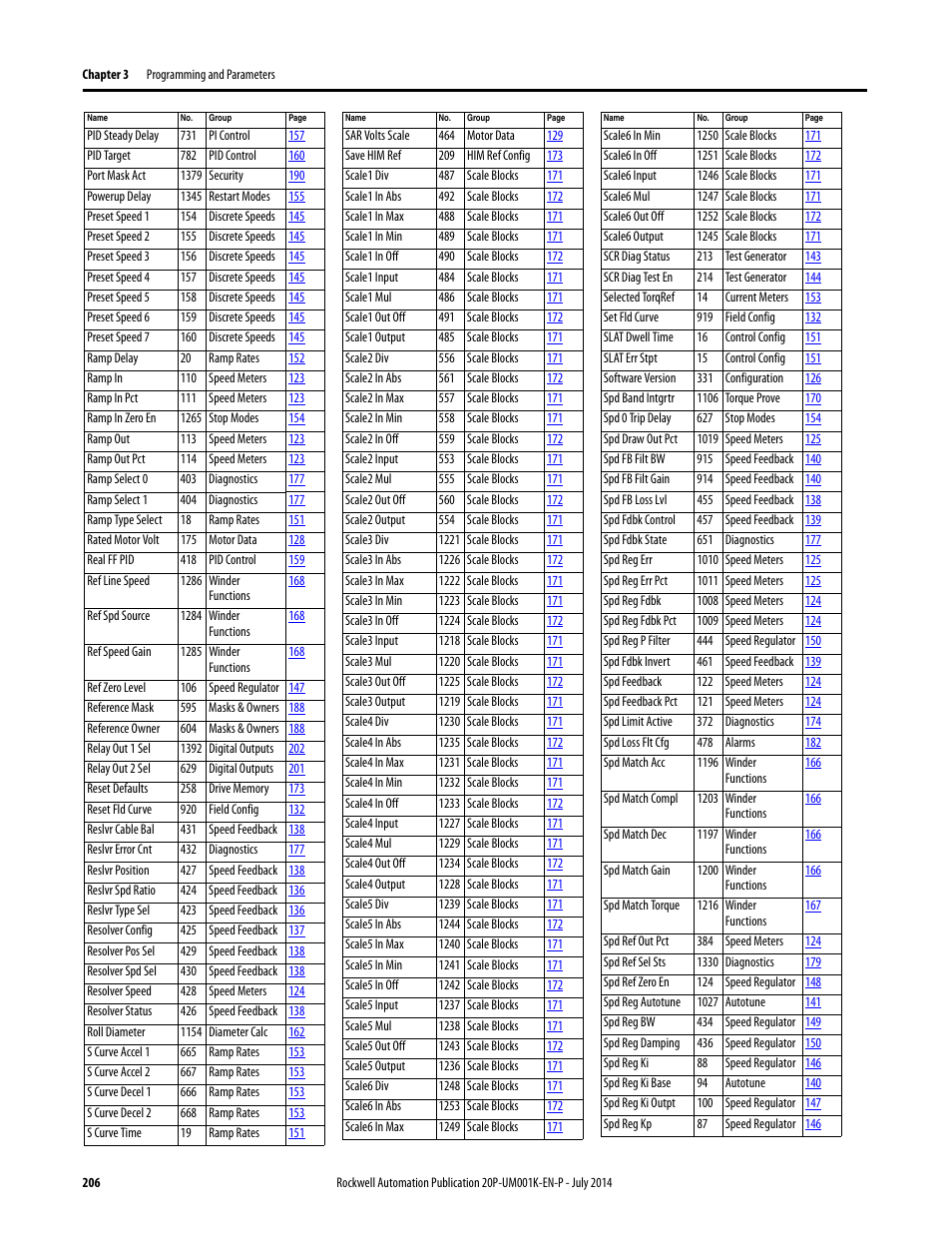Rockwell Automation 23P PowerFlex Digital DC Drive User Manual | Page 206 / 404