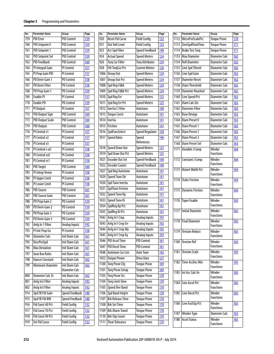 Rockwell Automation 23P PowerFlex Digital DC Drive User Manual | Page 212 / 404