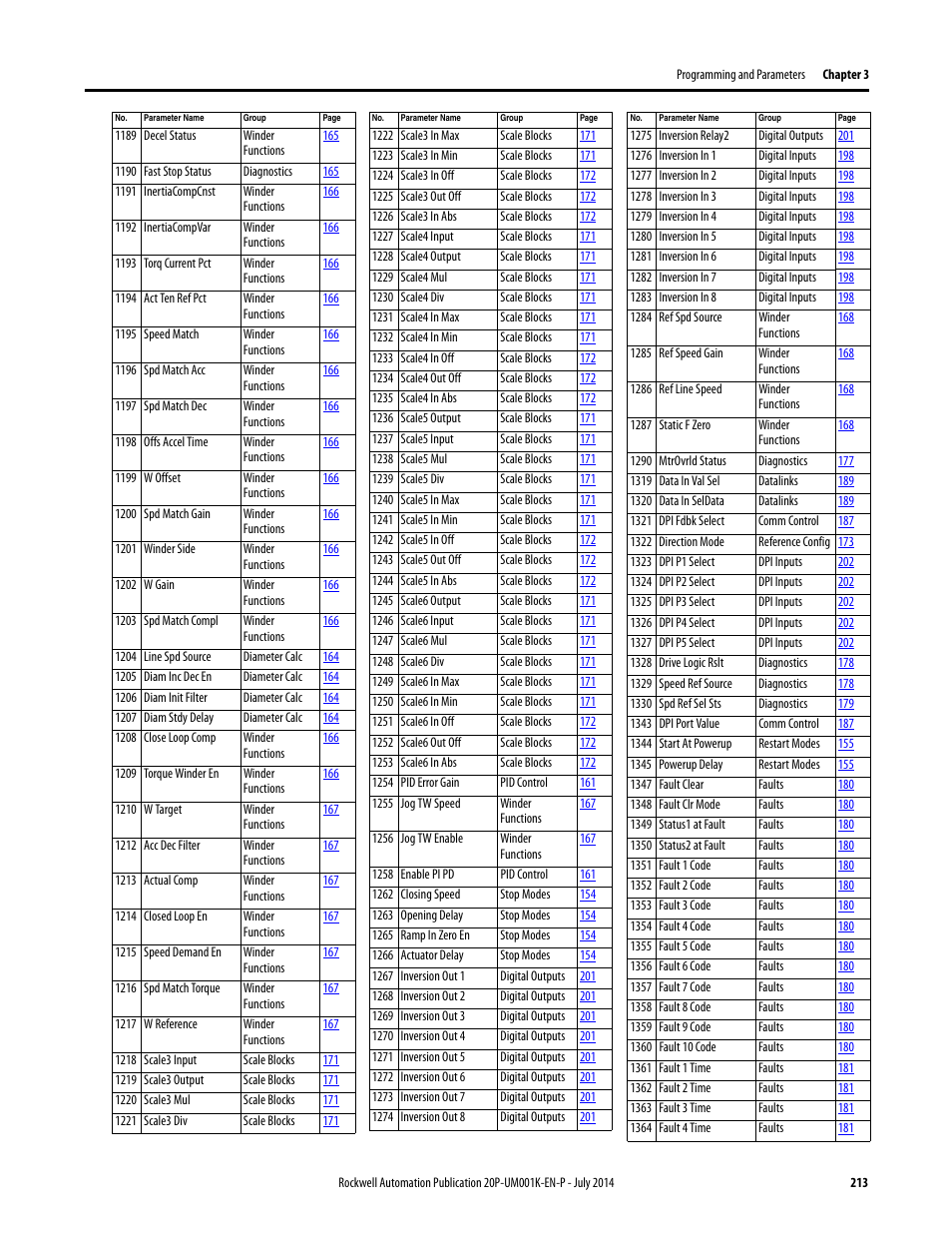 Rockwell Automation 23P PowerFlex Digital DC Drive User Manual | Page 213 / 404