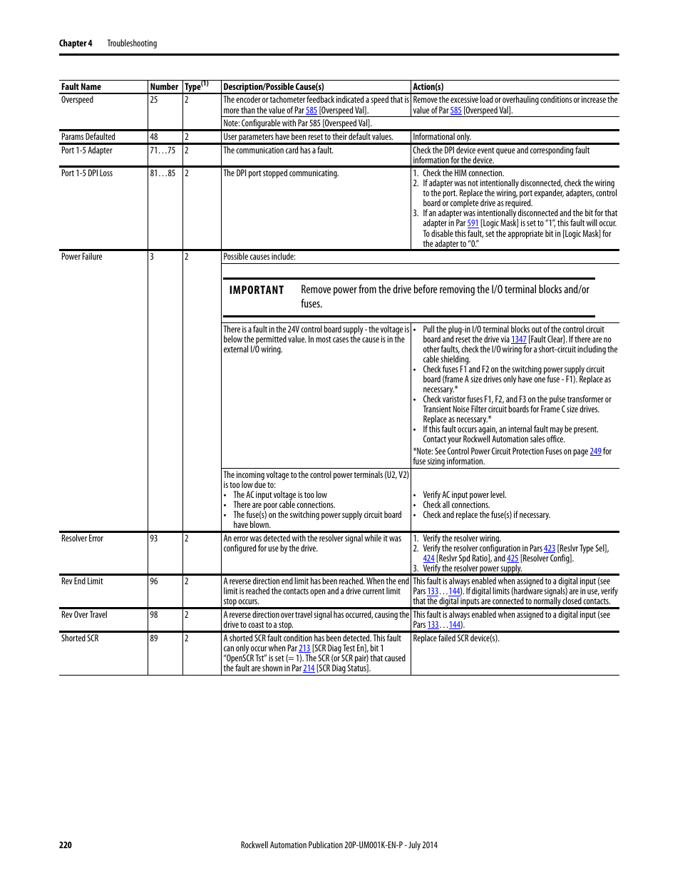 Rockwell Automation 23P PowerFlex Digital DC Drive User Manual | Page 220 / 404