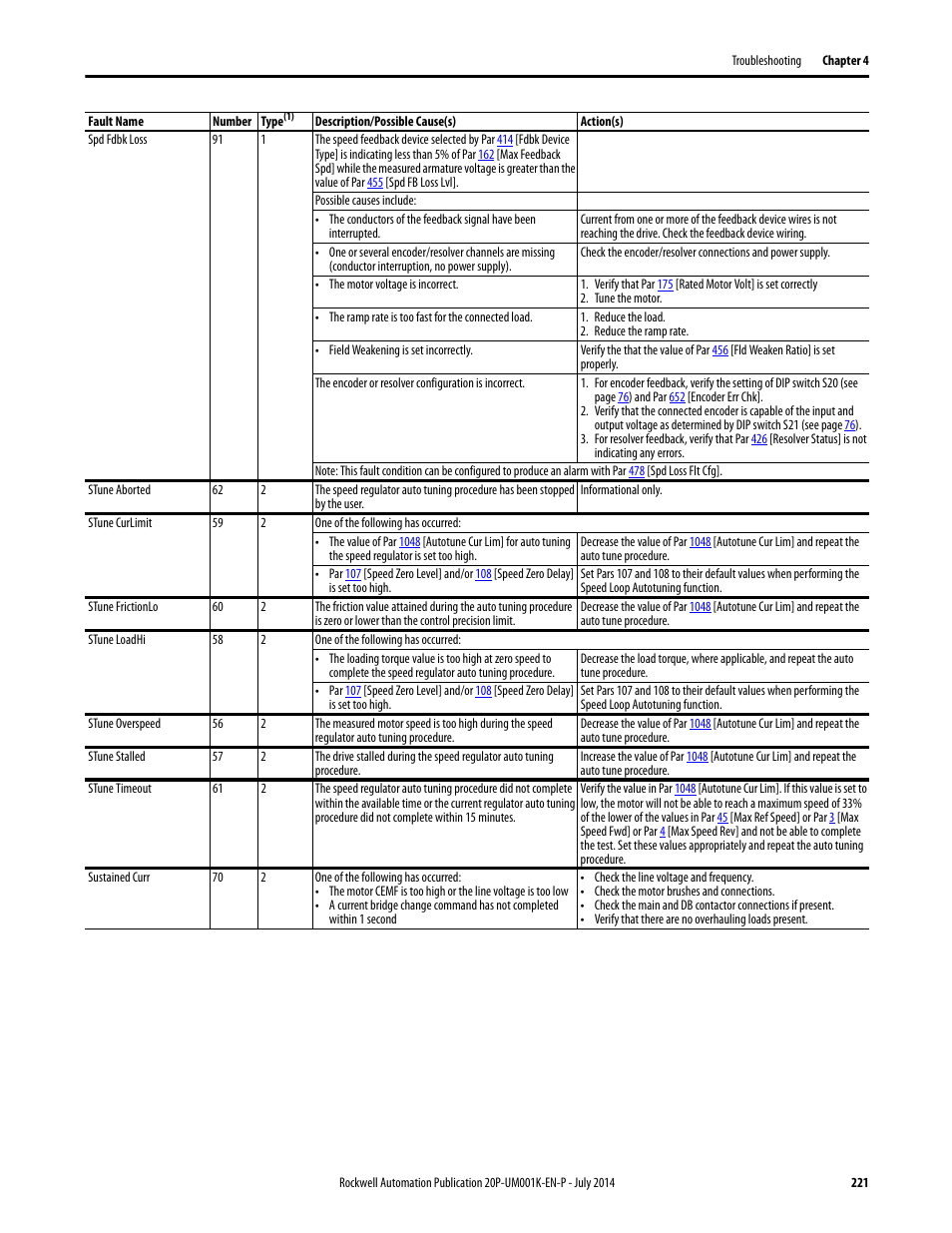 Rockwell Automation 23P PowerFlex Digital DC Drive User Manual | Page 221 / 404