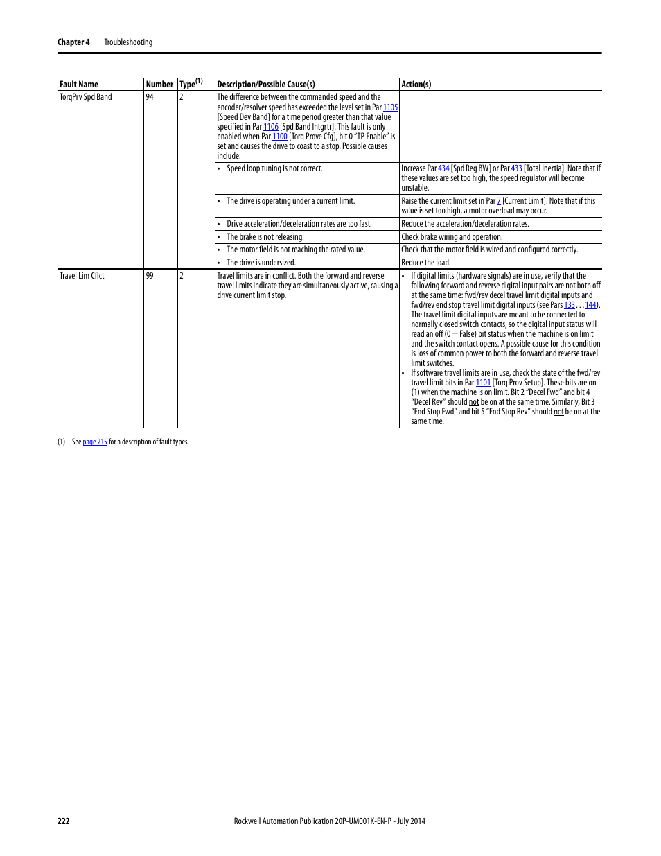 Rockwell Automation 23P PowerFlex Digital DC Drive User Manual | Page 222 / 404