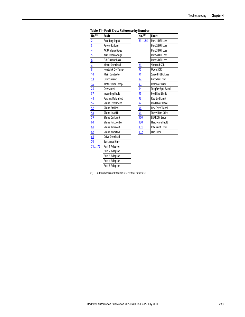 Rockwell Automation 23P PowerFlex Digital DC Drive User Manual | Page 223 / 404